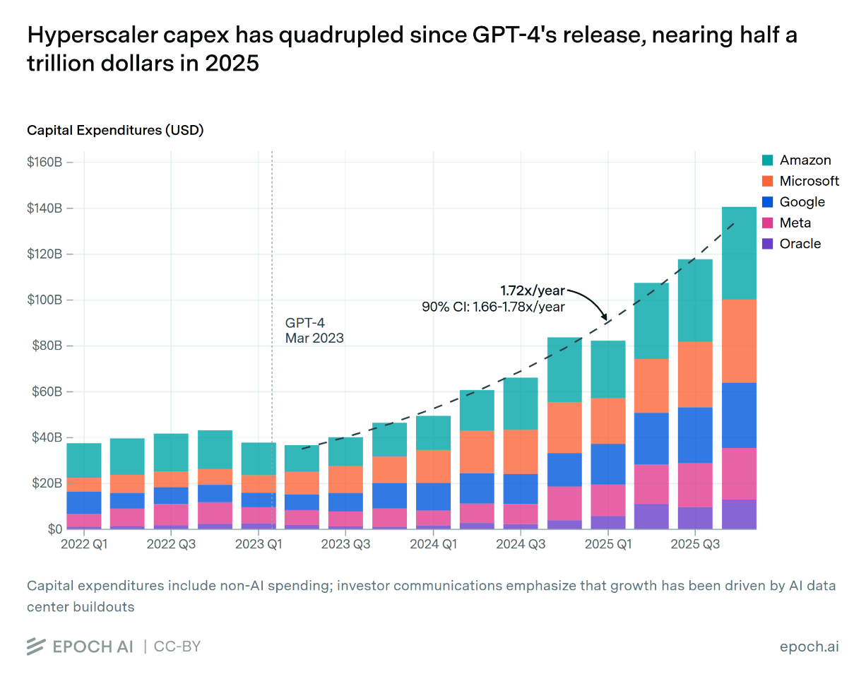 AI capex (~1.72×/yr)